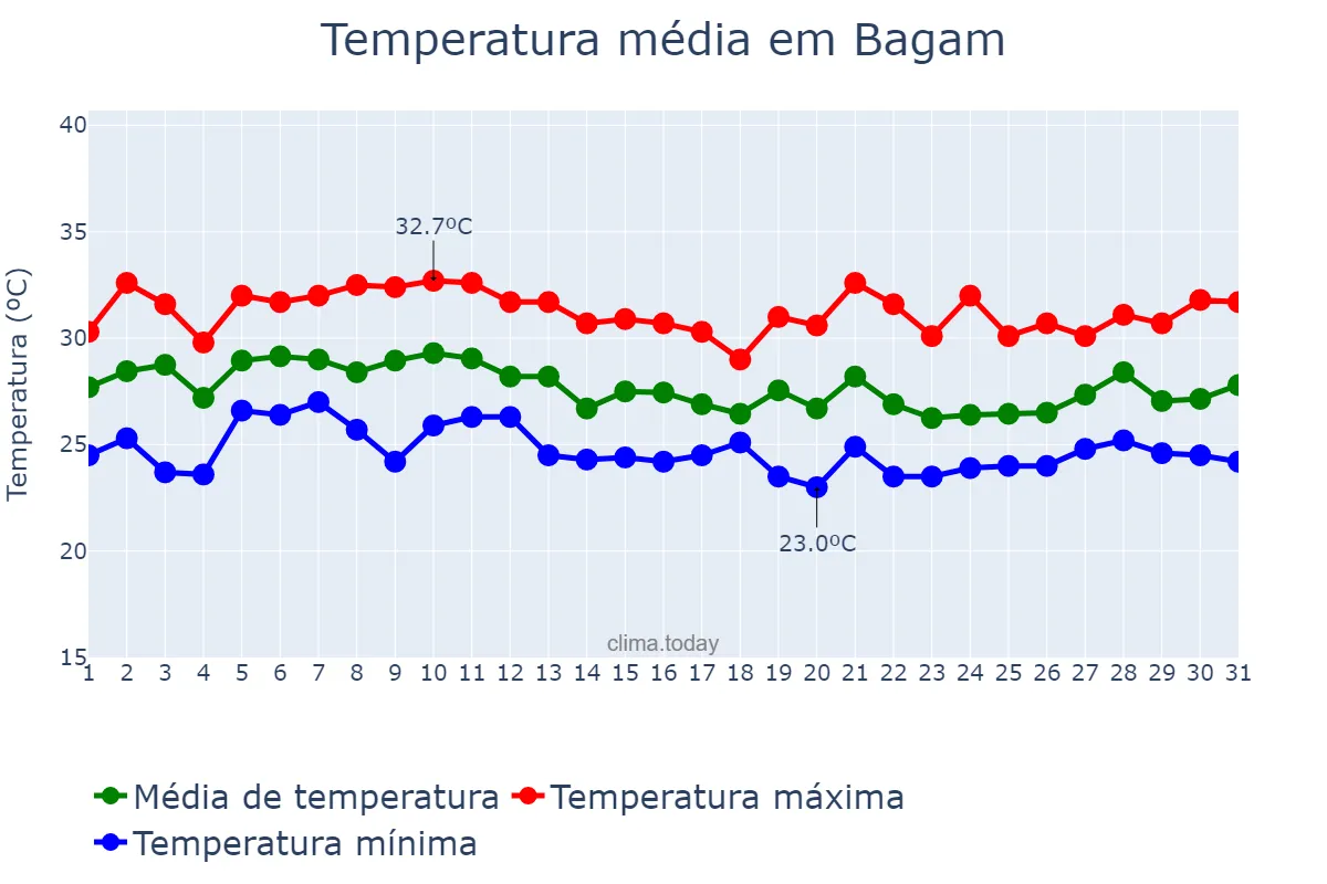 Temperatura em agosto em Bagam, Kepulauan Riau, ID