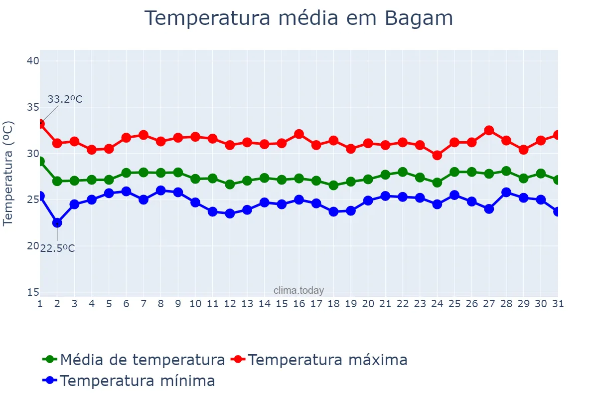 Temperatura em dezembro em Bagam, Kepulauan Riau, ID