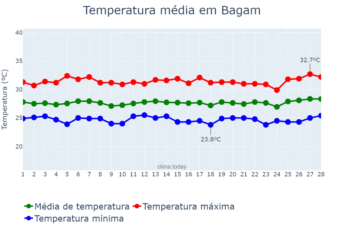 Temperatura em fevereiro em Bagam, Kepulauan Riau, ID