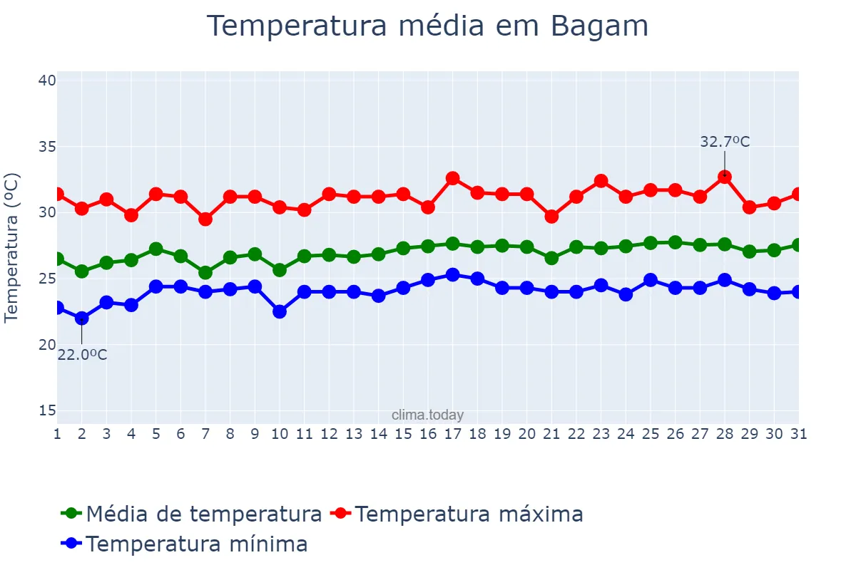 Temperatura em janeiro em Bagam, Kepulauan Riau, ID
