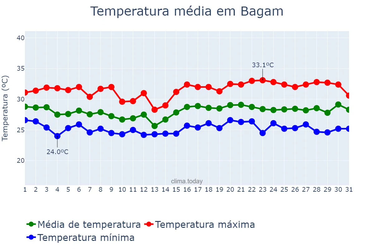Temperatura em julho em Bagam, Kepulauan Riau, ID
