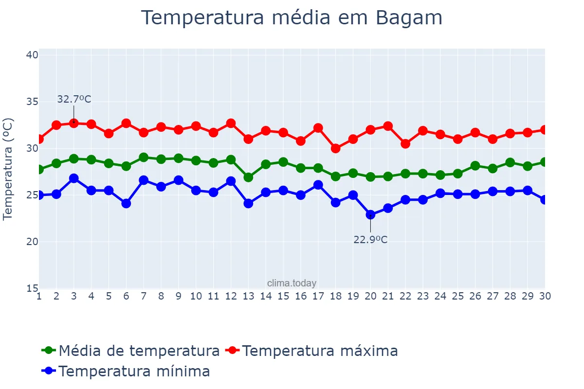 Temperatura em junho em Bagam, Kepulauan Riau, ID