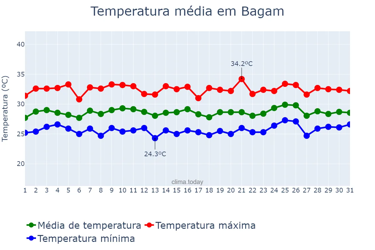 Temperatura em maio em Bagam, Kepulauan Riau, ID