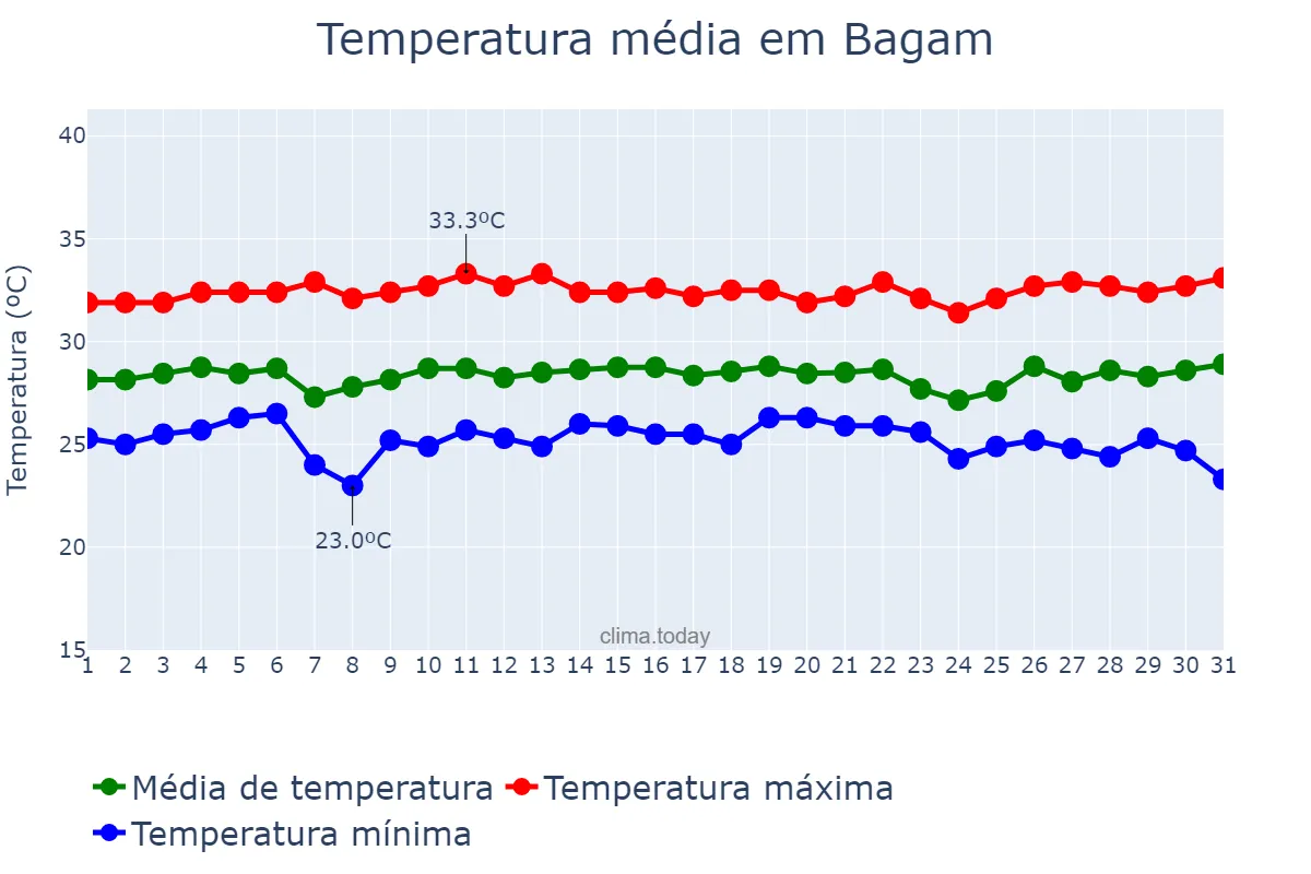 Temperatura em marco em Bagam, Kepulauan Riau, ID