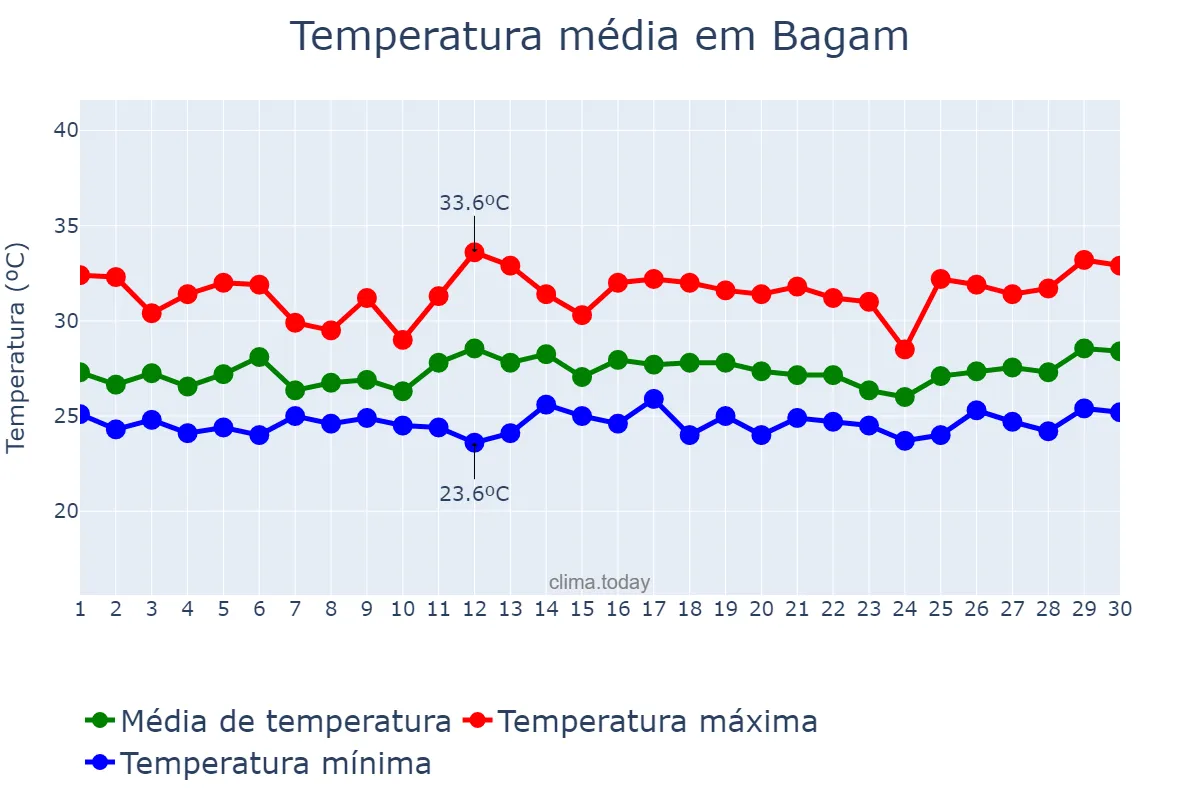 Temperatura em novembro em Bagam, Kepulauan Riau, ID