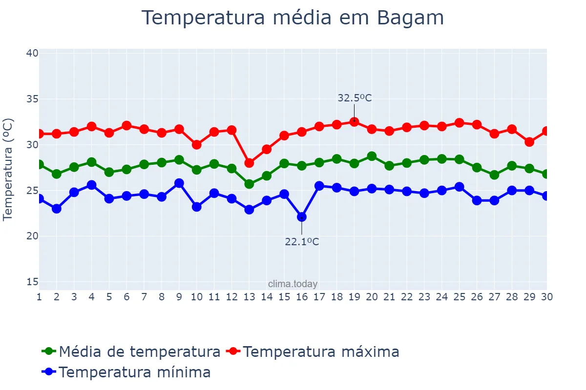 Temperatura em setembro em Bagam, Kepulauan Riau, ID