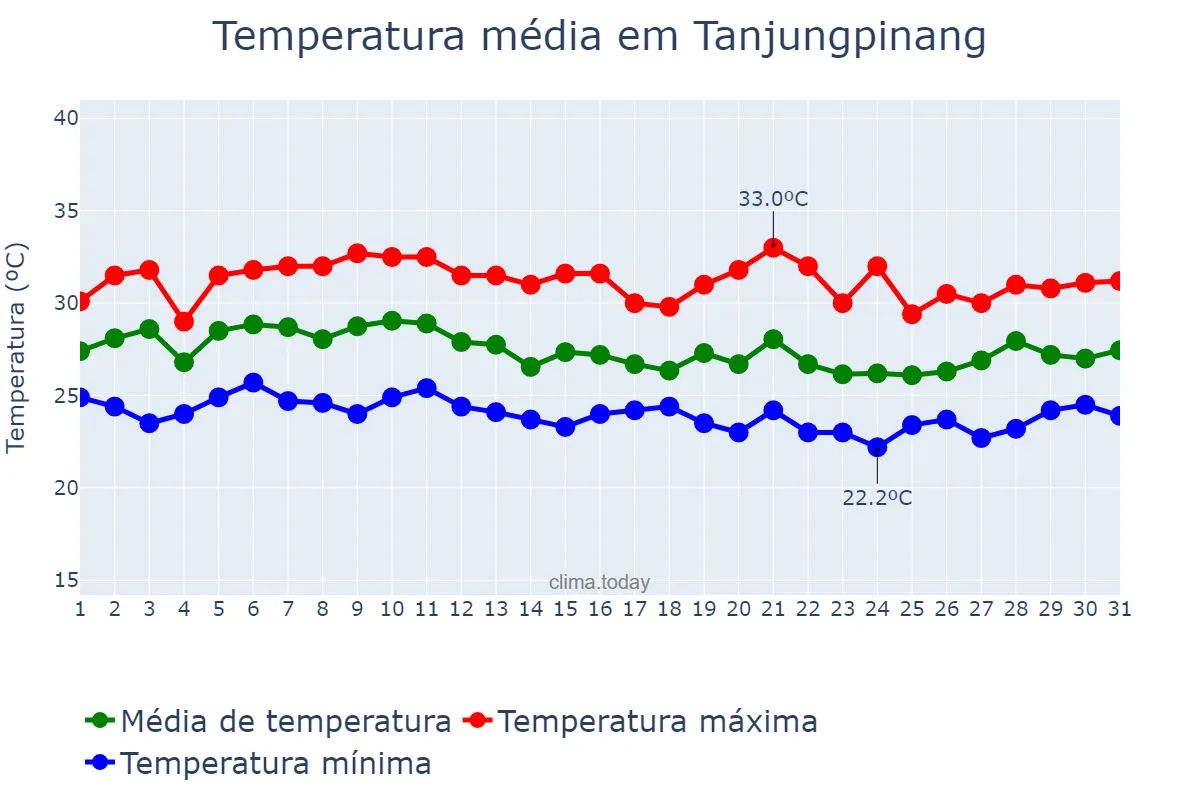 Temperatura em agosto em Tanjungpinang, Kepulauan Riau, ID