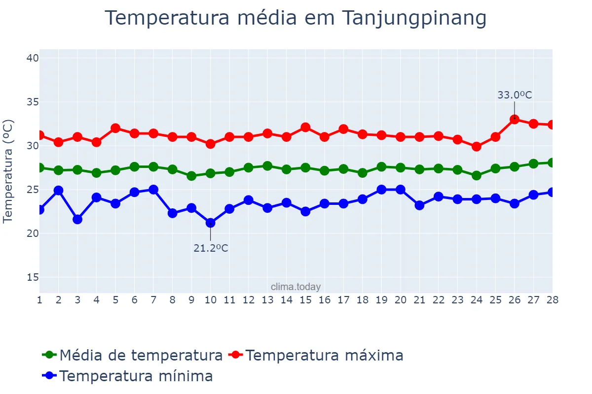 Temperatura em fevereiro em Tanjungpinang, Kepulauan Riau, ID
