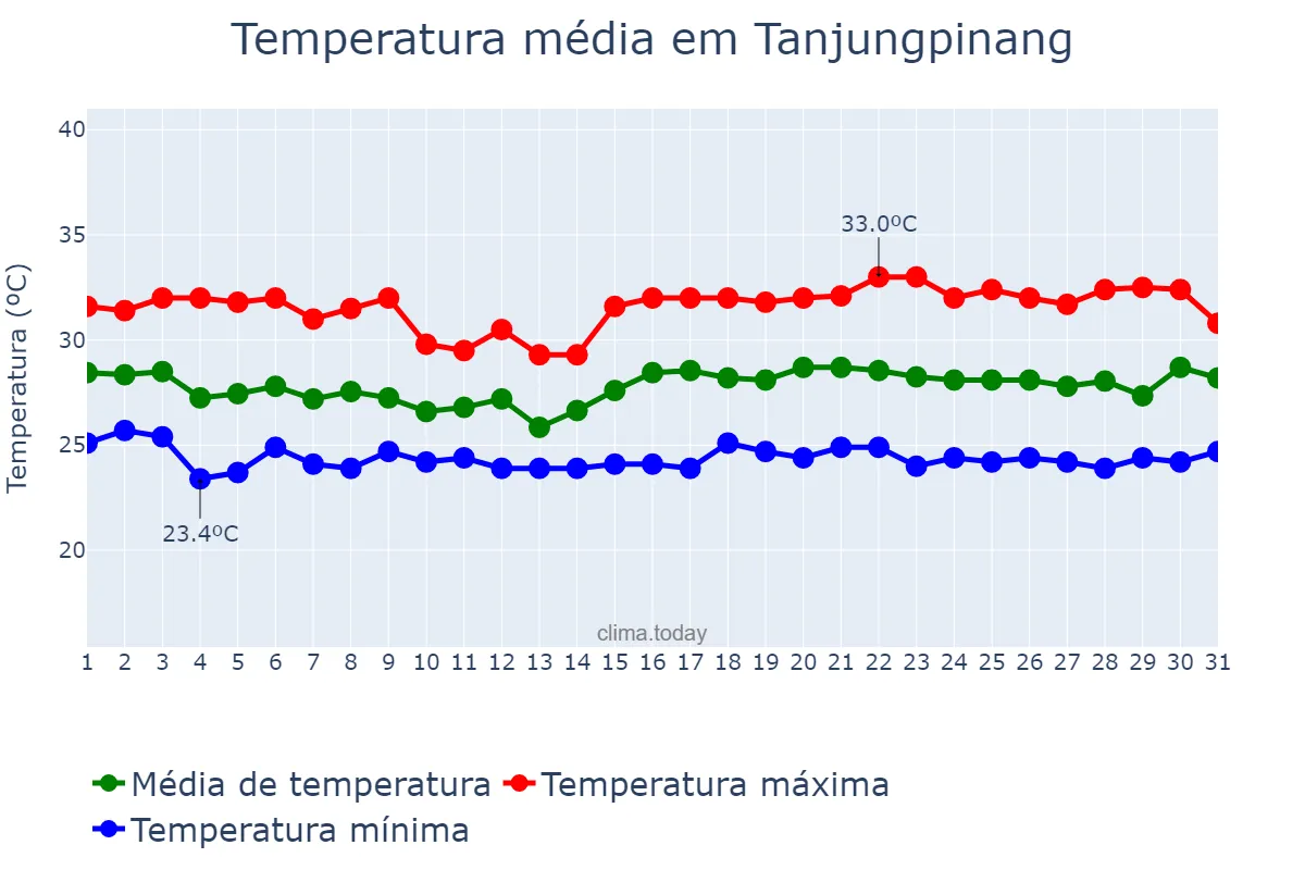 Temperatura em julho em Tanjungpinang, Kepulauan Riau, ID