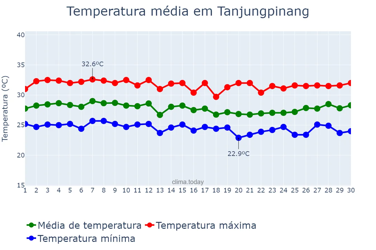 Temperatura em junho em Tanjungpinang, Kepulauan Riau, ID