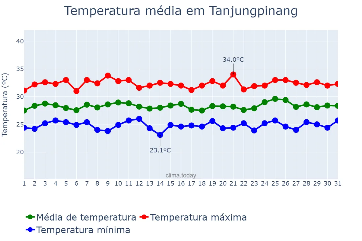 Temperatura em maio em Tanjungpinang, Kepulauan Riau, ID