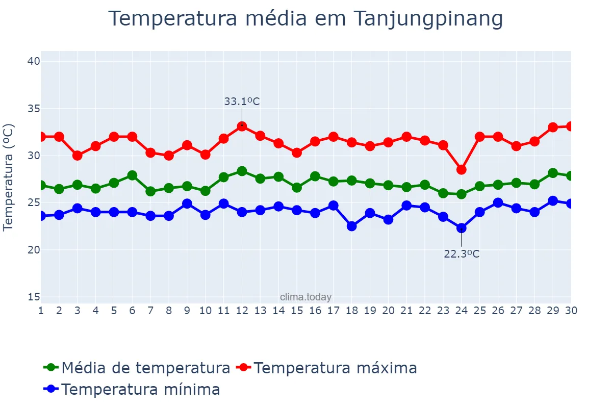 Temperatura em novembro em Tanjungpinang, Kepulauan Riau, ID