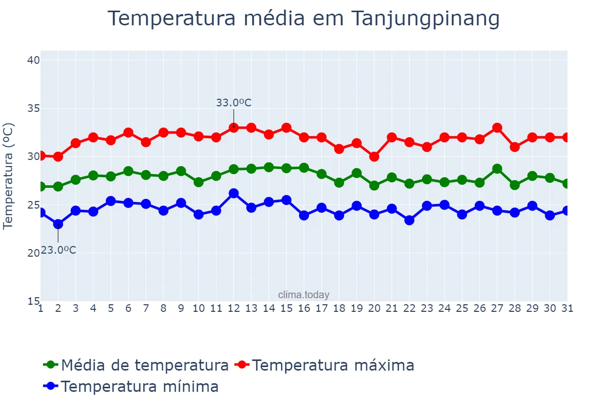 Temperatura em outubro em Tanjungpinang, Kepulauan Riau, ID