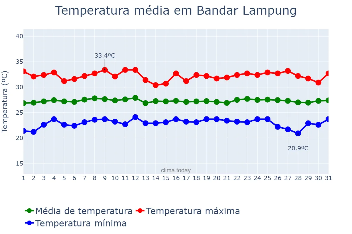 Temperatura em agosto em Bandar Lampung, Lampung, ID