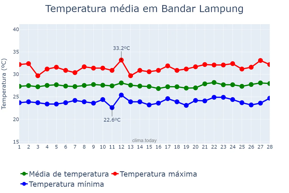 Temperatura em fevereiro em Bandar Lampung, Lampung, ID