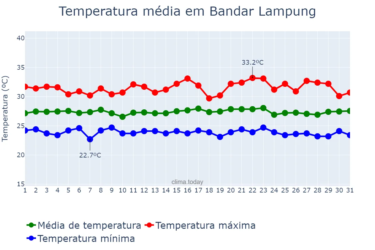 Temperatura em janeiro em Bandar Lampung, Lampung, ID