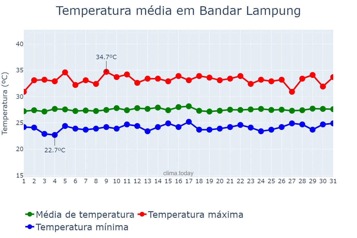 Temperatura em outubro em Bandar Lampung, Lampung, ID