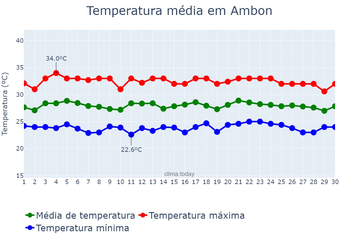 Temperatura em abril em Ambon, Maluku, ID