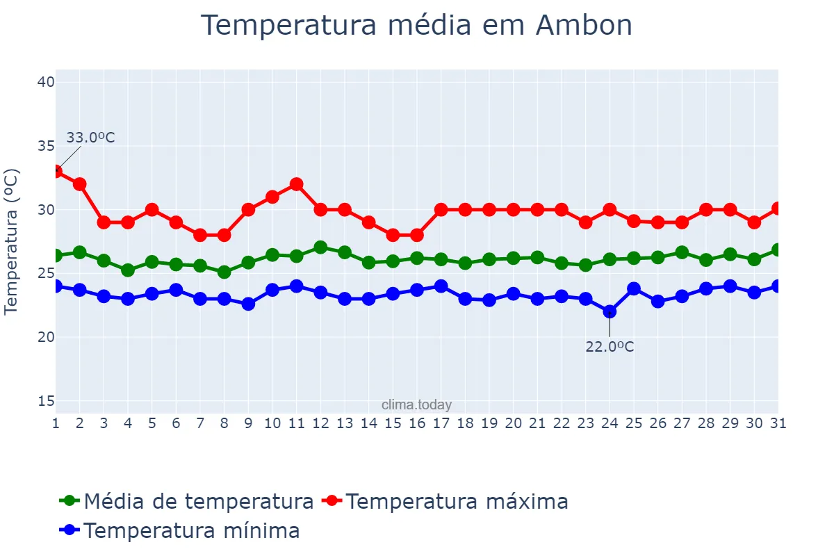 Temperatura em agosto em Ambon, Maluku, ID