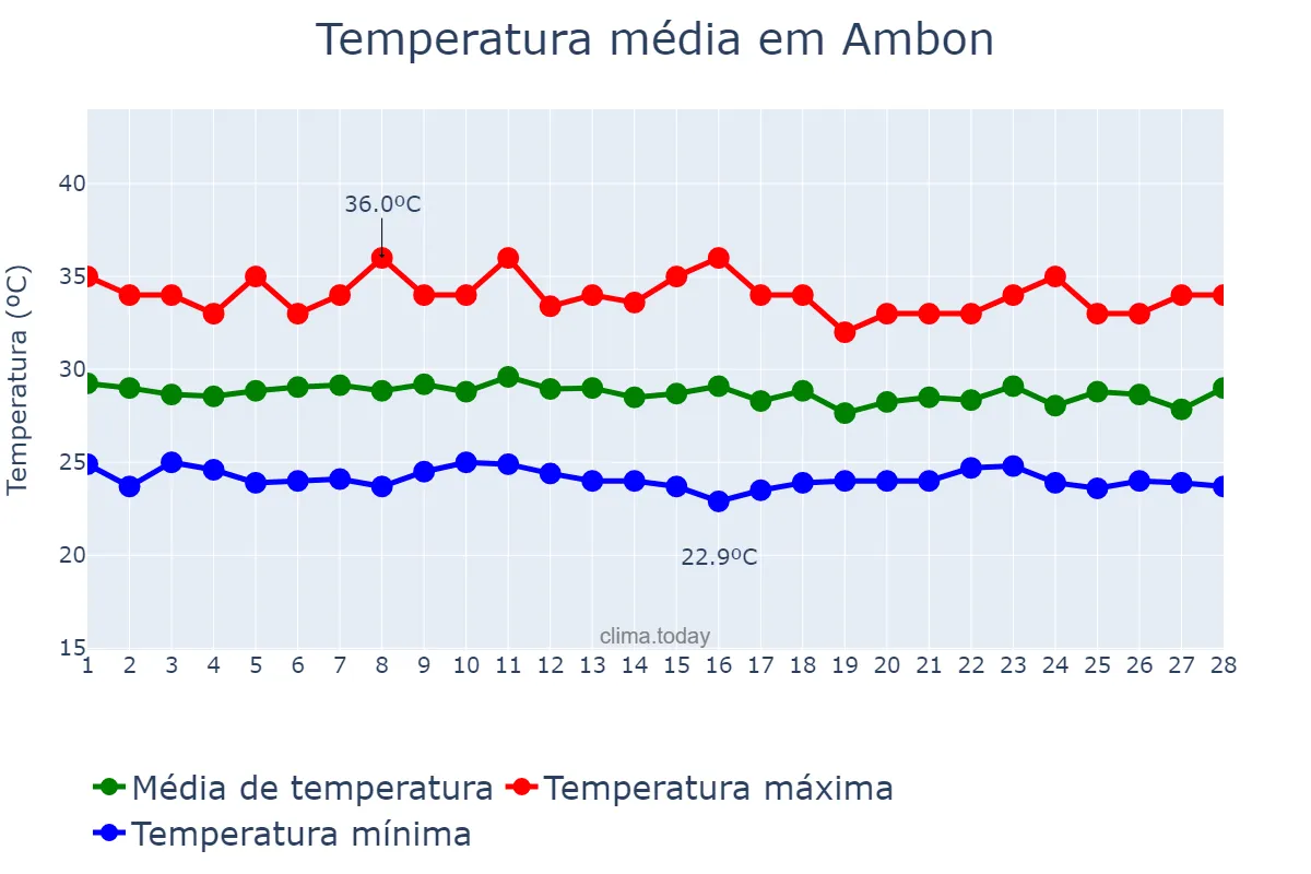Temperatura em fevereiro em Ambon, Maluku, ID