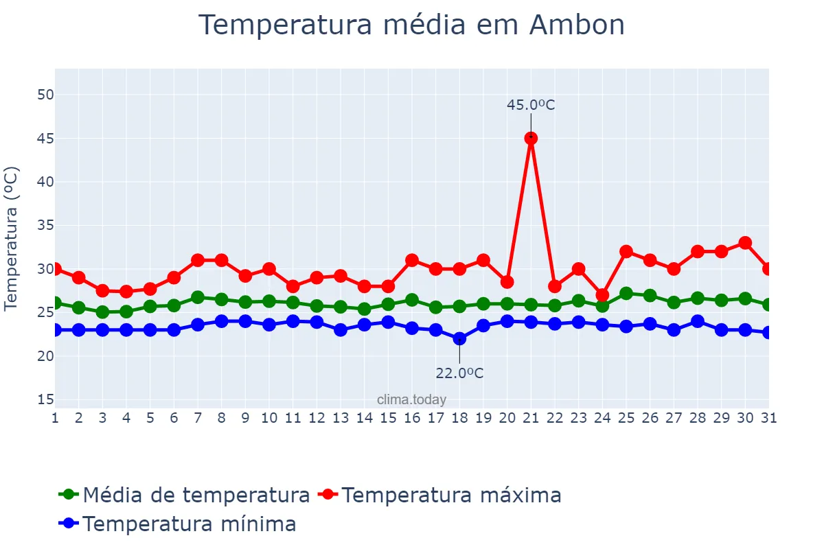 Temperatura em julho em Ambon, Maluku, ID