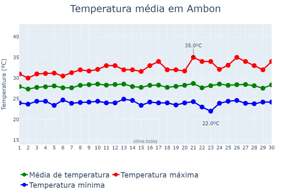 Temperatura em novembro em Ambon, Maluku, ID