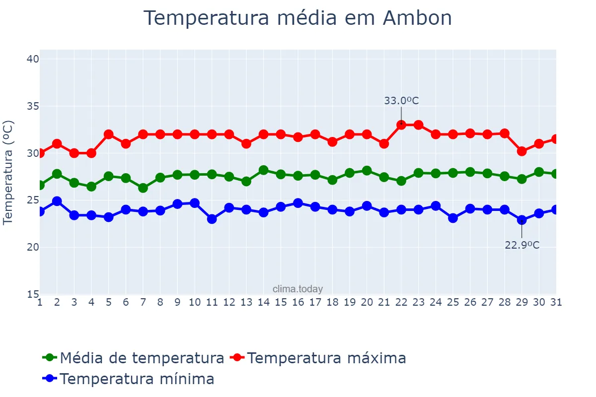 Temperatura em outubro em Ambon, Maluku, ID