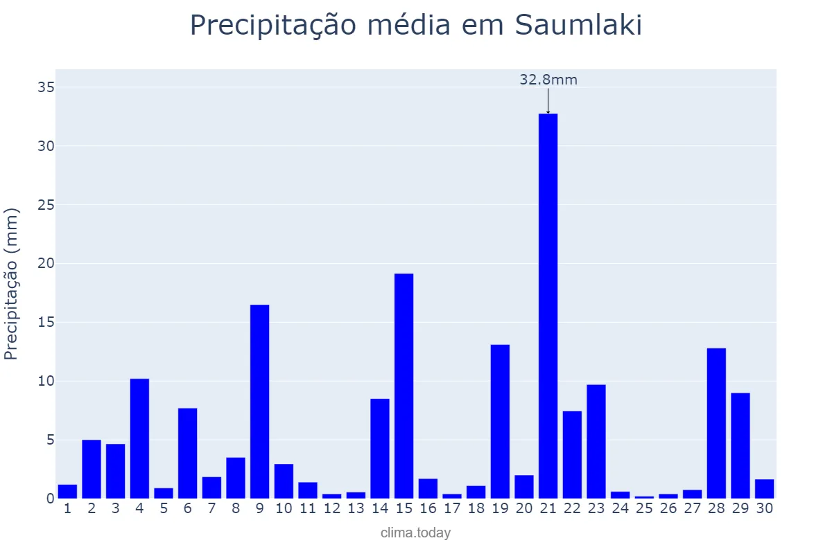 Precipitação em abril em Saumlaki, Maluku, ID