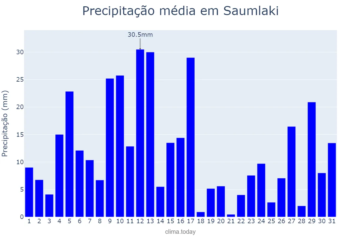 Precipitação em janeiro em Saumlaki, Maluku, ID