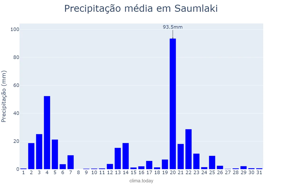 Precipitação em maio em Saumlaki, Maluku, ID