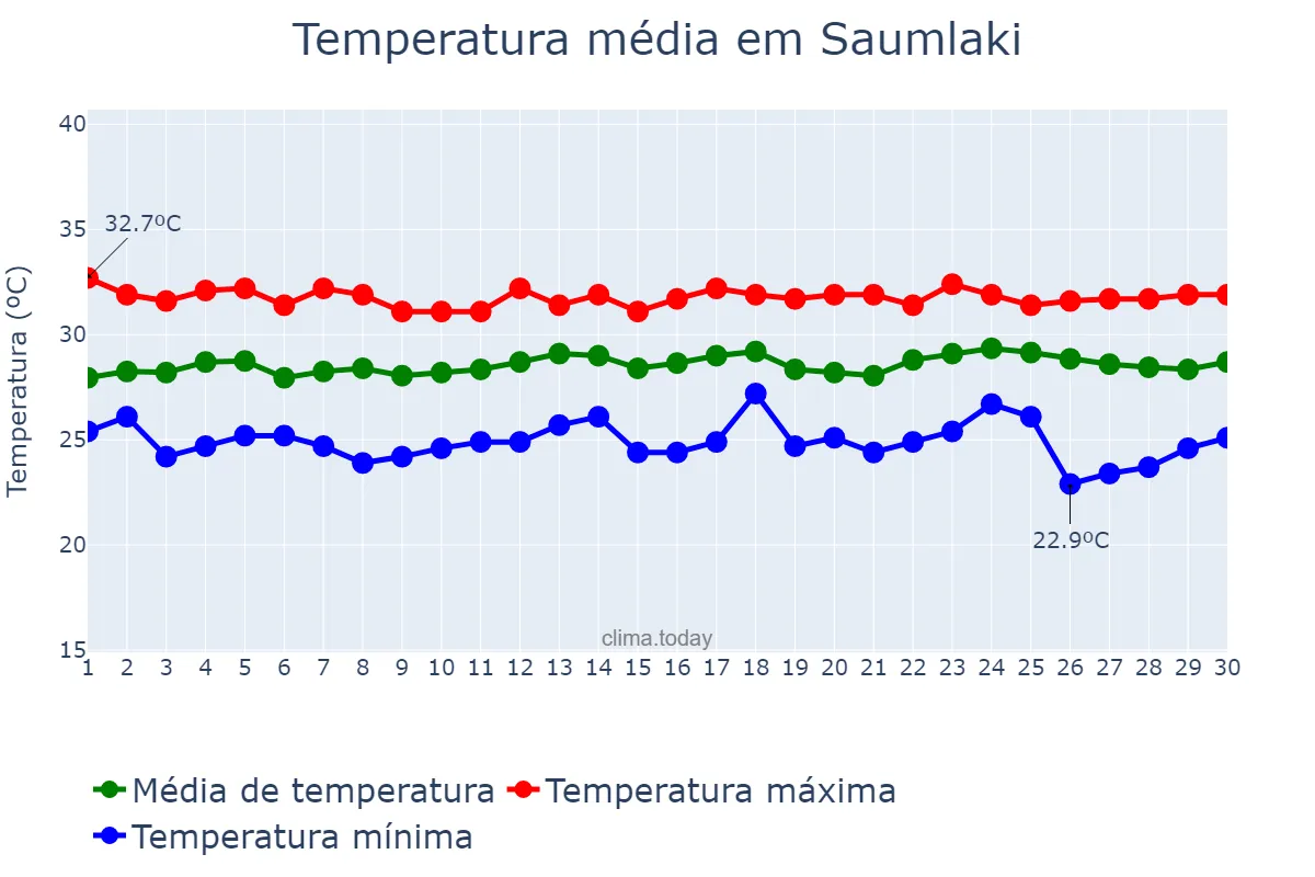 Temperatura em abril em Saumlaki, Maluku, ID