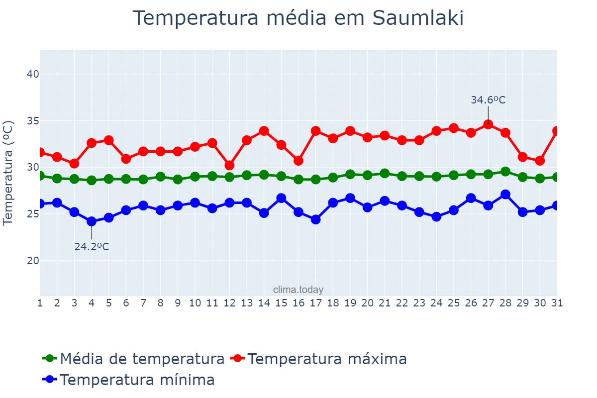 Temperatura em janeiro em Saumlaki, Maluku, ID