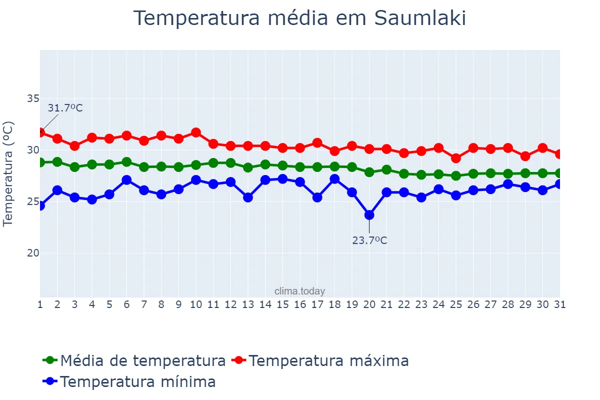 Temperatura em maio em Saumlaki, Maluku, ID