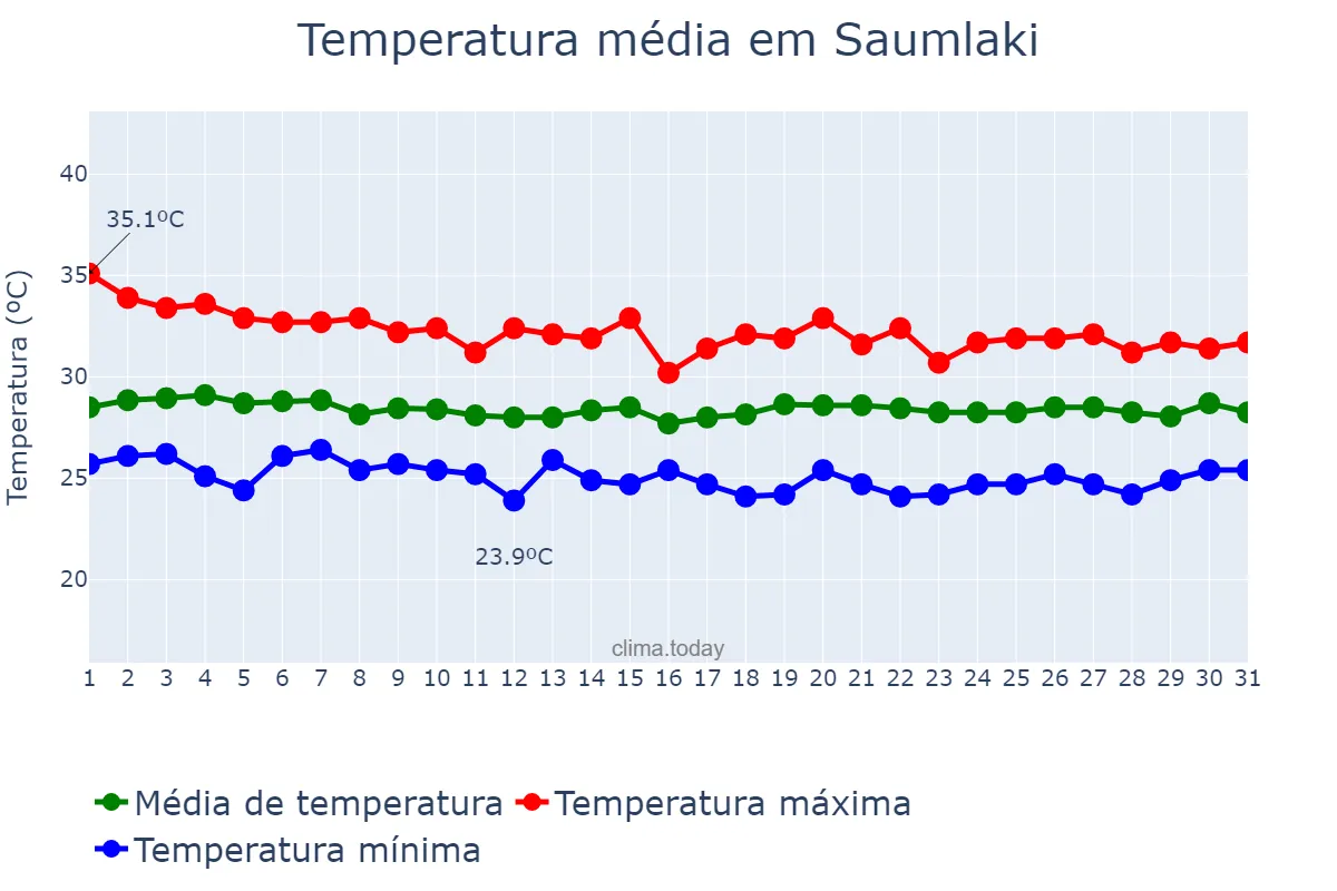 Temperatura em marco em Saumlaki, Maluku, ID