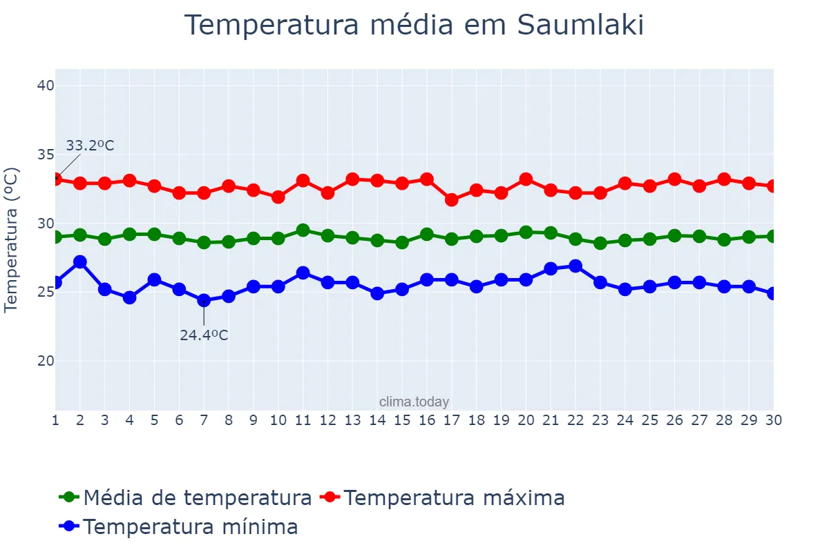 Temperatura em novembro em Saumlaki, Maluku, ID
