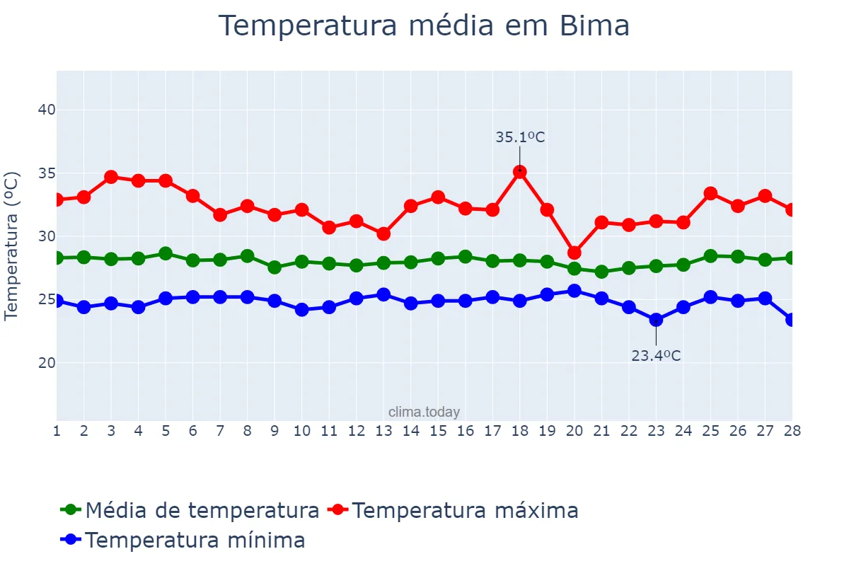 Temperatura em fevereiro em Bima, Nusa Tenggara Barat, ID
