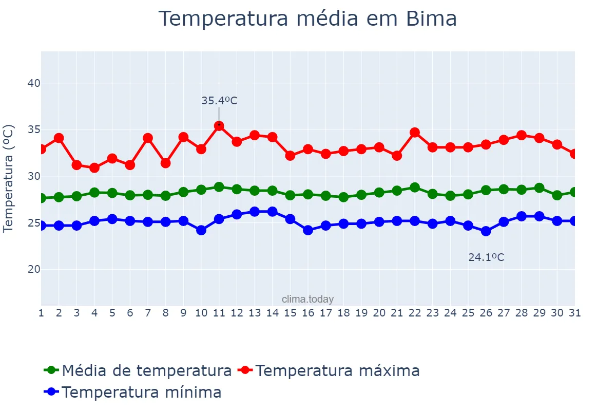 Temperatura em janeiro em Bima, Nusa Tenggara Barat, ID
