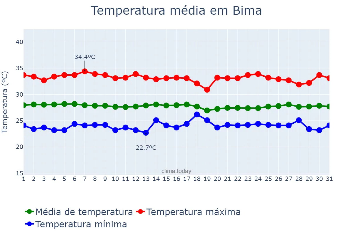 Temperatura em maio em Bima, Nusa Tenggara Barat, ID