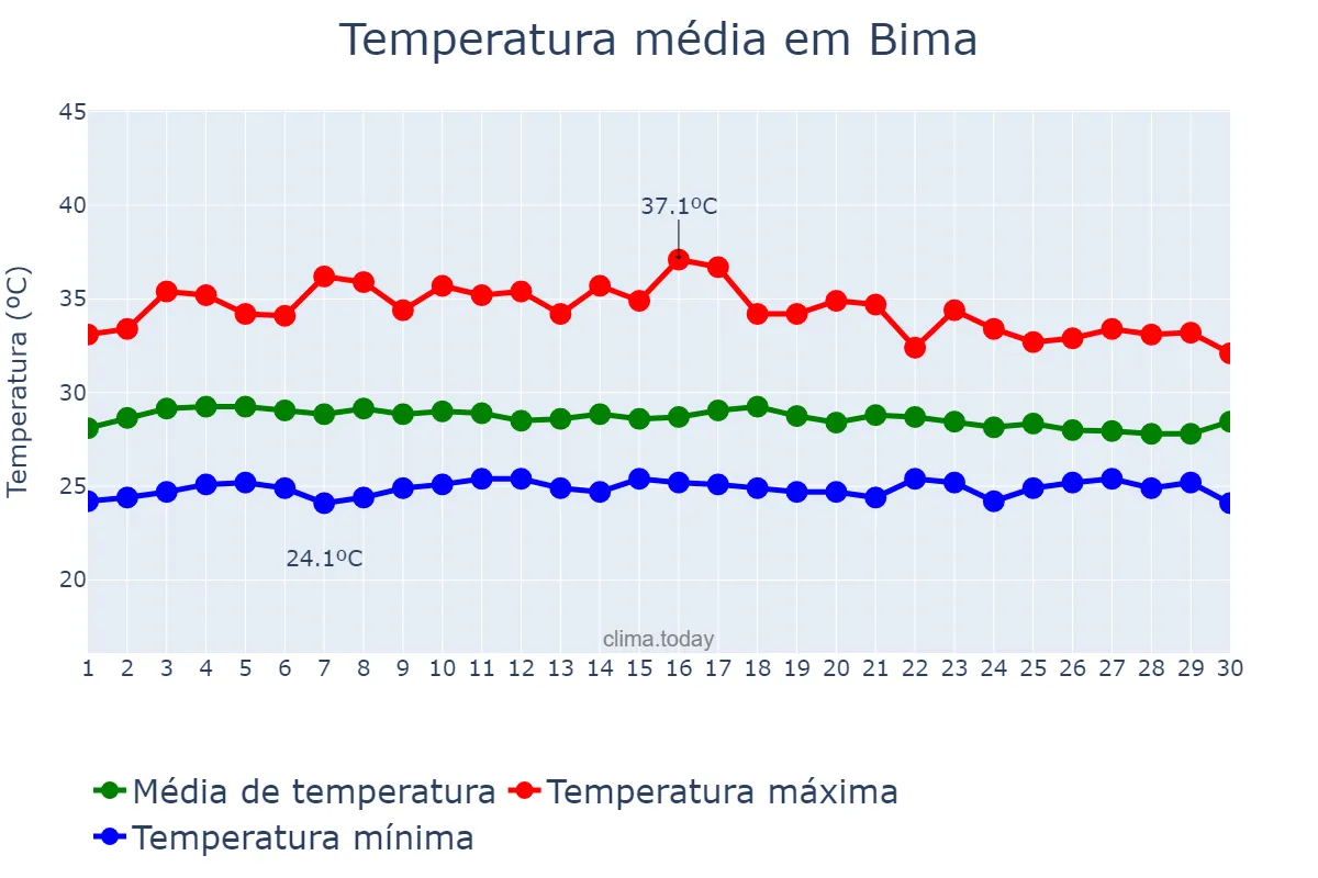Temperatura em novembro em Bima, Nusa Tenggara Barat, ID