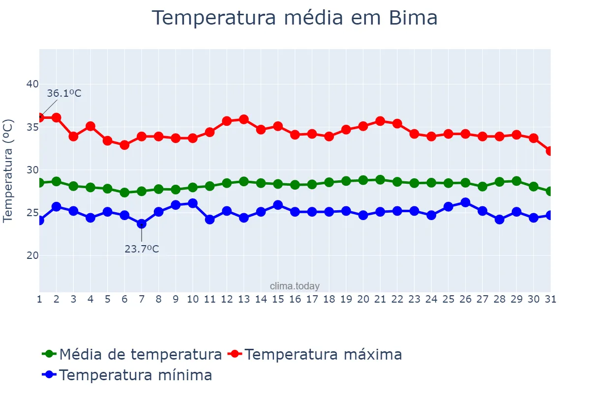Temperatura em outubro em Bima, Nusa Tenggara Barat, ID