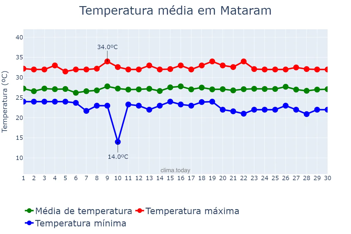 Temperatura em abril em Mataram, Nusa Tenggara Barat, ID