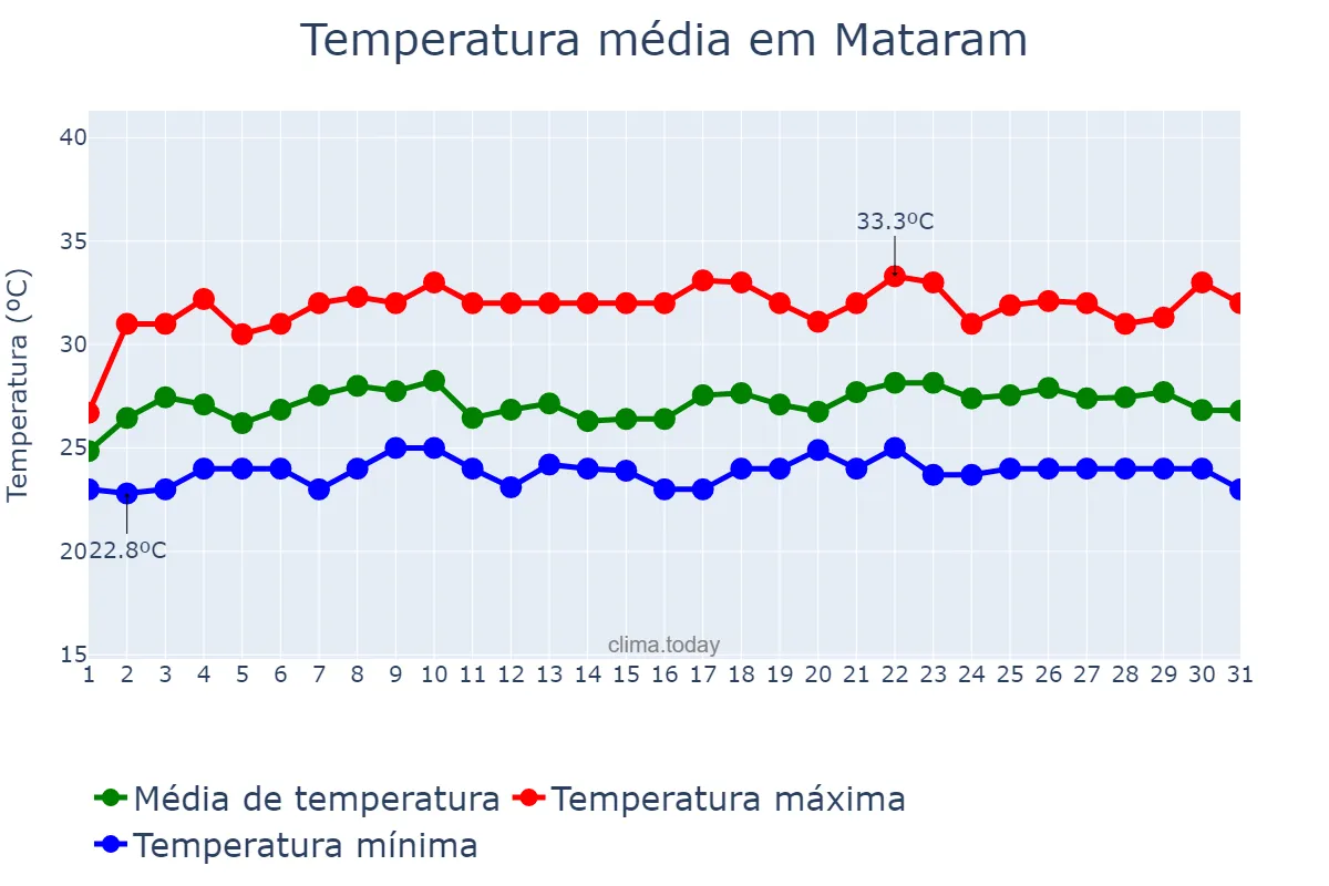 Temperatura em dezembro em Mataram, Nusa Tenggara Barat, ID