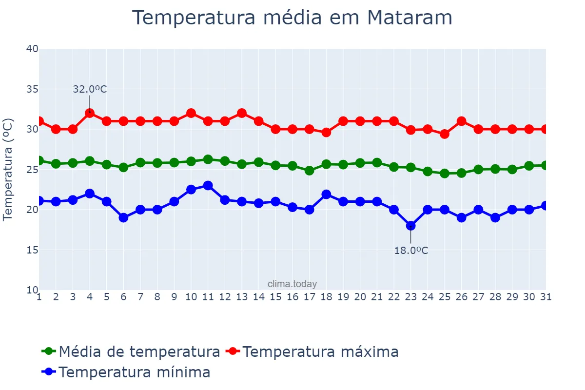 Temperatura em julho em Mataram, Nusa Tenggara Barat, ID