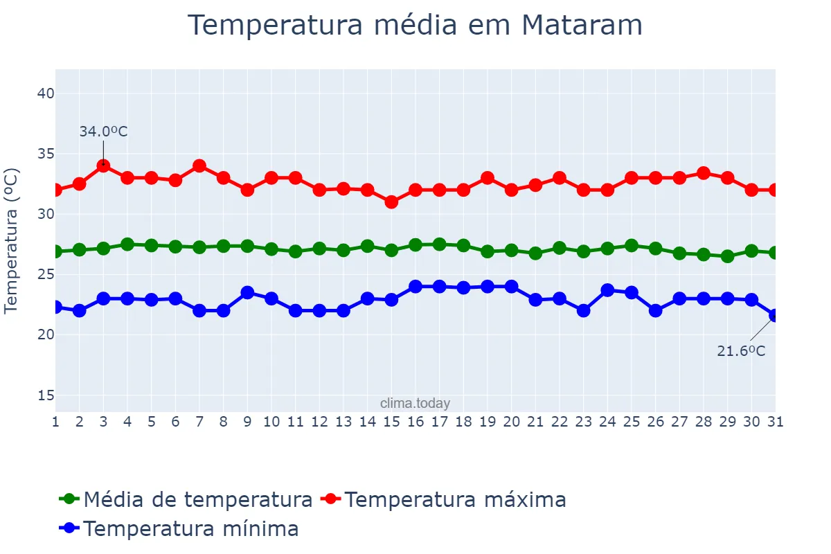 Temperatura em maio em Mataram, Nusa Tenggara Barat, ID
