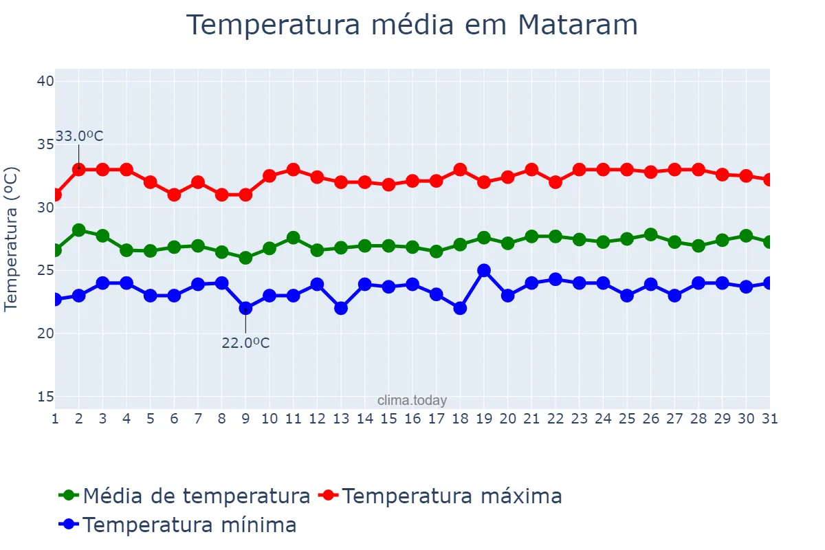 Temperatura em marco em Mataram, Nusa Tenggara Barat, ID