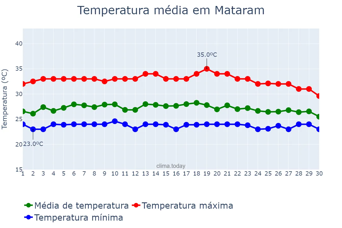 Temperatura em novembro em Mataram, Nusa Tenggara Barat, ID