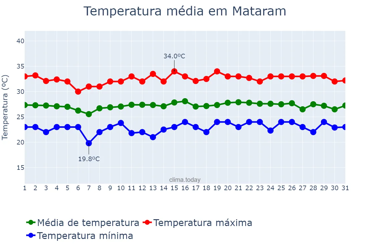 Temperatura em outubro em Mataram, Nusa Tenggara Barat, ID