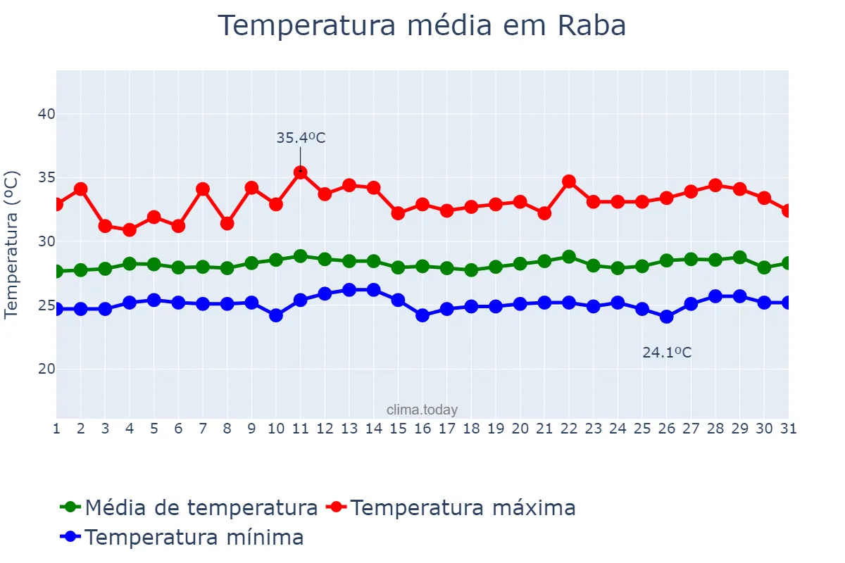 Temperatura em janeiro em Raba, Nusa Tenggara Barat, ID