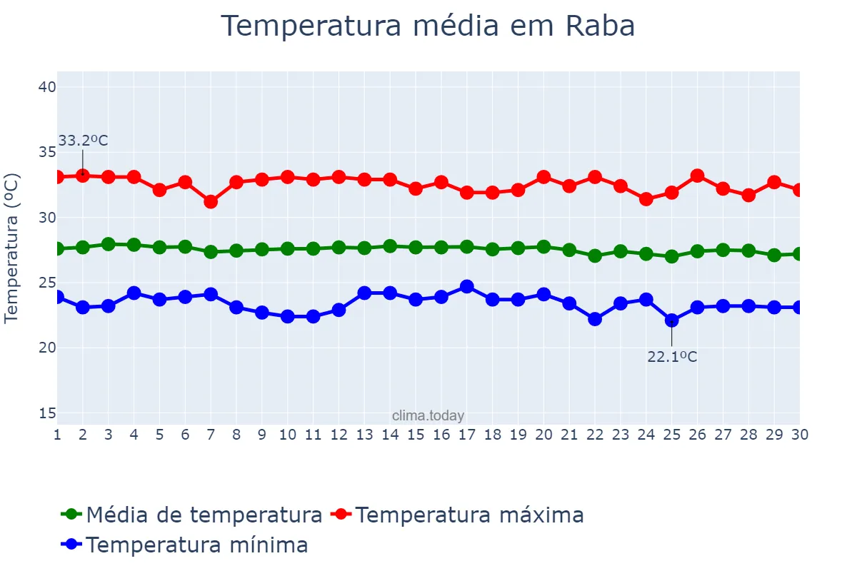 Temperatura em junho em Raba, Nusa Tenggara Barat, ID