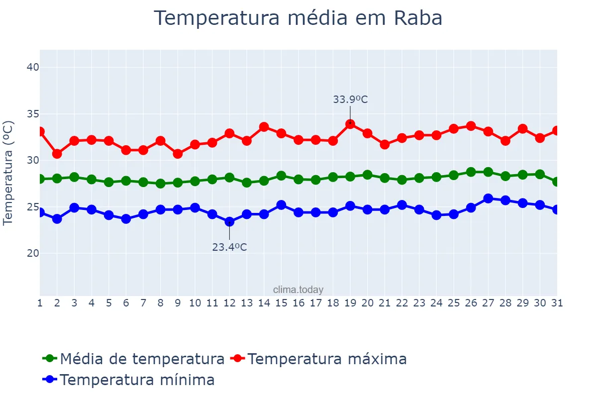 Temperatura em marco em Raba, Nusa Tenggara Barat, ID